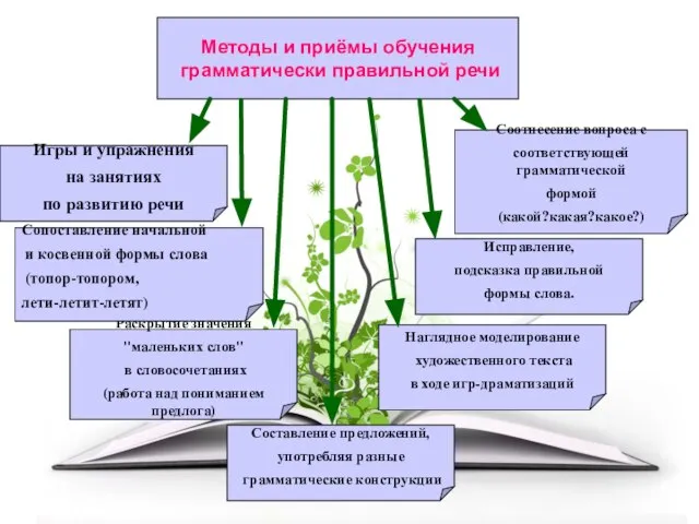 Методы и приёмы обучения грамматически правильной речи Игры и упражнения на занятиях