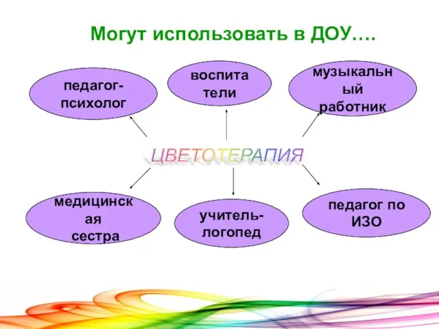 ЦВЕТОТЕРАПИЯ педагог- психолог воспитатели музыкальный работник педагог по ИЗО учитель- логопед медицинская