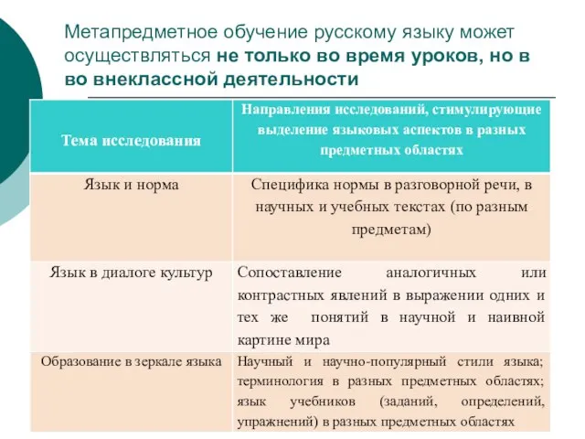 Метапредметное обучение русскому языку может осуществляться не только во время уроков, но в во внеклассной деятельности