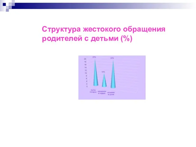 Структура жестокого обращения родителей с детьми (%)