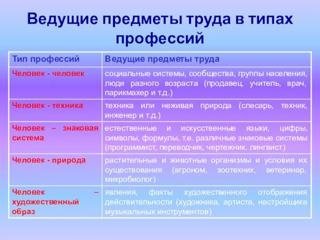 Ведущие предметы труда в типах профессий