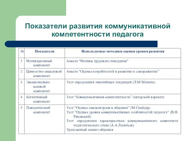 Показатели развития коммуникативной компетентности педагога