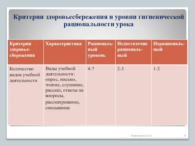 Критерии здоровьесбережения и уровни гигиенической рациональности урока Емельянова Е.А.