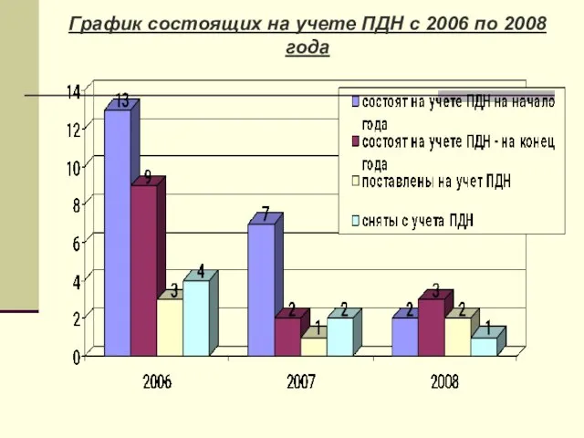 График состоящих на учете ПДН с 2006 по 2008 года