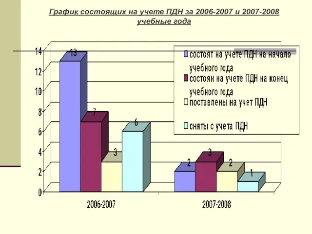 График состоящих на учете ПДН за 2006-2007 и 2007-2008 учебные года