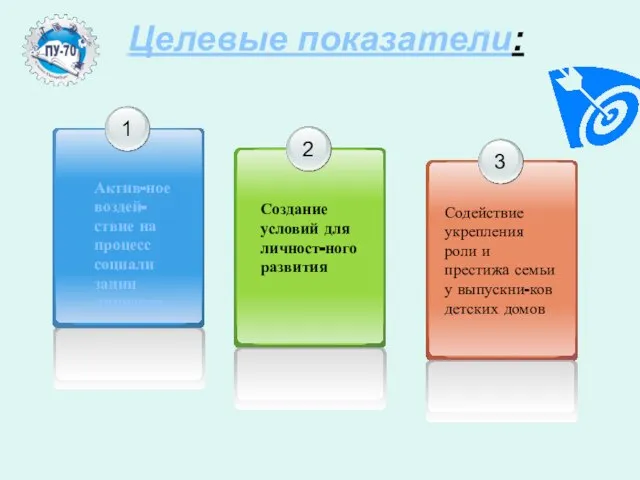 Целевые показатели: Актив-ное воздей-ствие на процесс социали зации личности Создание условий для