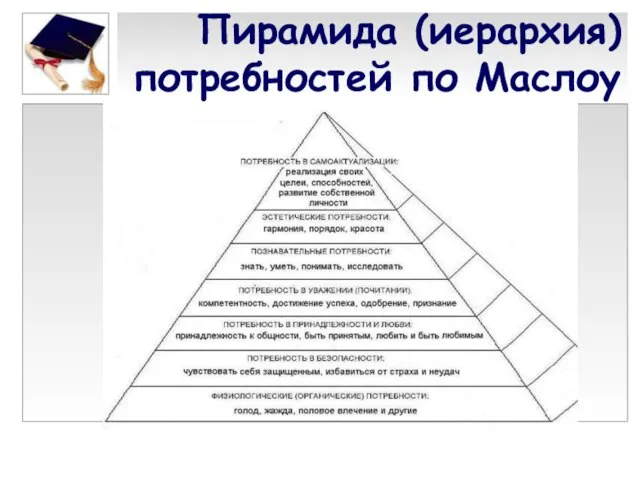 Пирамида (иерархия) потребностей по Маслоу