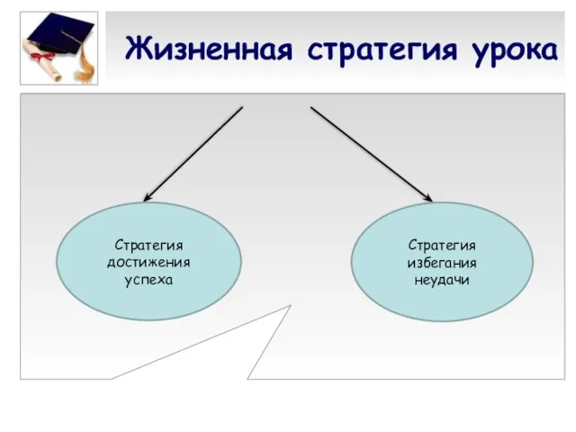 Жизненная стратегия урока Стратегия достижения успеха Стратегия избегания неудачи