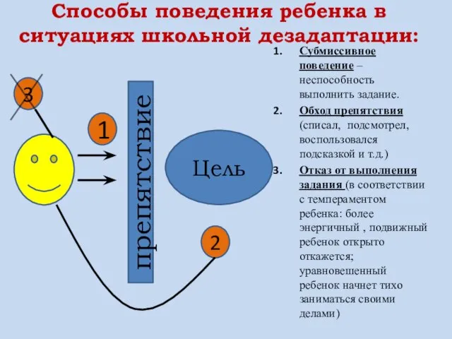 препятствие Цель 1 2 3 Способы поведения ребенка в ситуациях школьной дезадаптации: