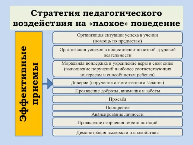 Стратегия педагогического воздействия на «плохое» поведение Эффективные приемы Поощрение Авансирование личности Организация