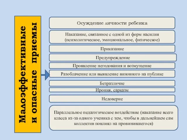 Малоэффективные и опасные приемы Безразличие Ирония, сарказм Осуждение личности ребенка Наказание, связанное