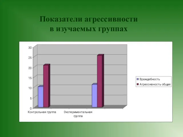 Показатели агрессивности в изучаемых группах