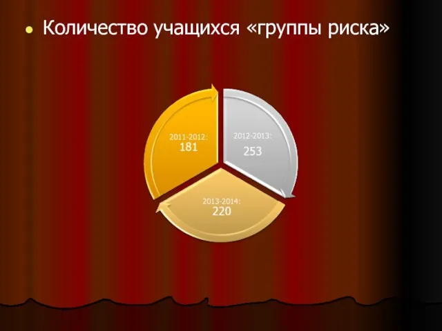 Количество учащихся «группы риска»