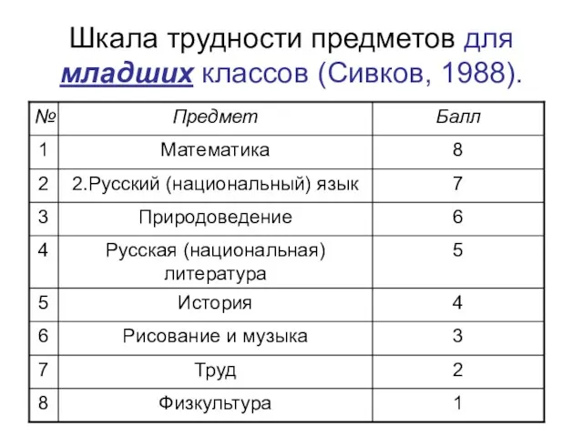 Шкала трудности предметов для младших классов (Сивков, 1988).