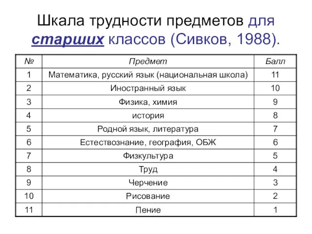 Шкала трудности предметов для старших классов (Сивков, 1988).