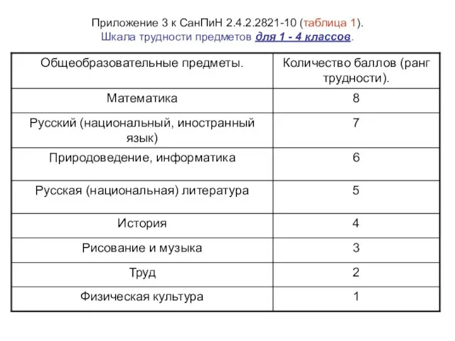 Приложение 3 к СанПиН 2.4.2.2821-10 (таблица 1). Шкала трудности предметов для 1 - 4 классов.