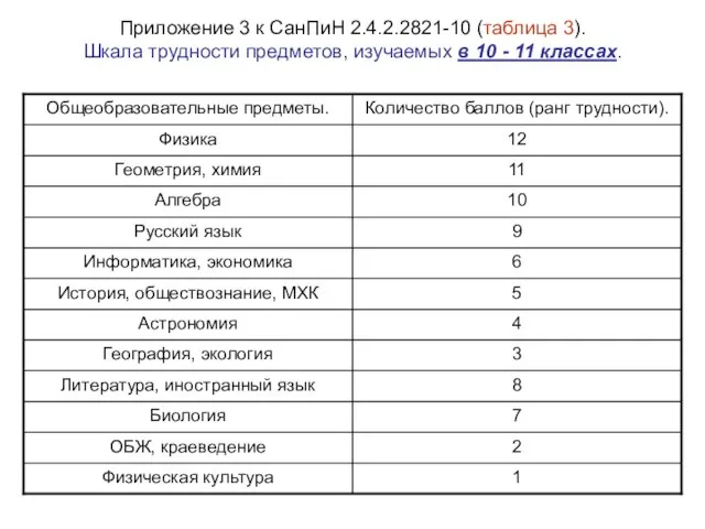 Приложение 3 к СанПиН 2.4.2.2821-10 (таблица 3). Шкала трудности предметов, изучаемых в 10 - 11 классах.