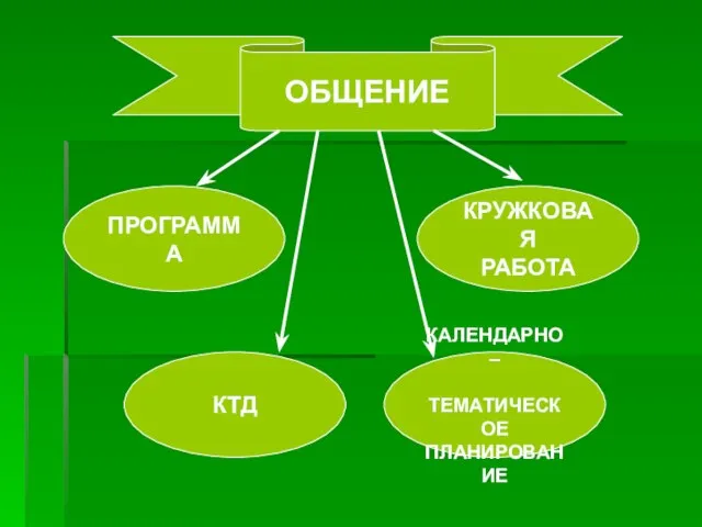 ОБЩЕНИЕ ПРОГРАММА КРУЖКОВАЯ РАБОТА КТД КАЛЕНДАРНО – ТЕМАТИЧЕСКОЕ ПЛАНИРОВАНИЕ