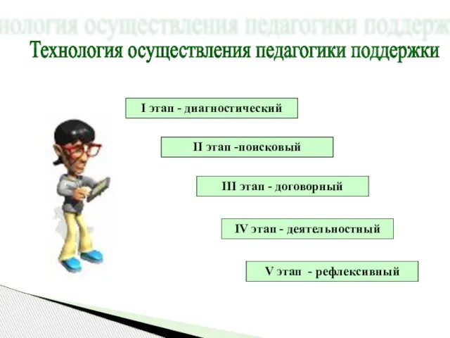 Технология осуществления педагогики поддержки I этап - диагностический II этап -поисковый III