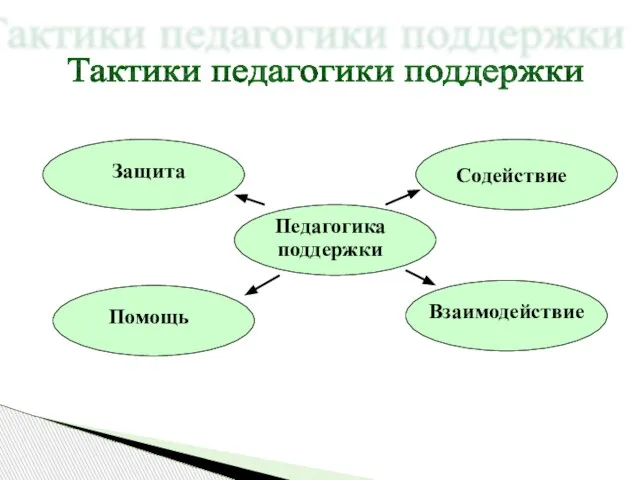 Тактики педагогики поддержки Педагогика поддержки Взаимодействие Помощь Содействие Защита