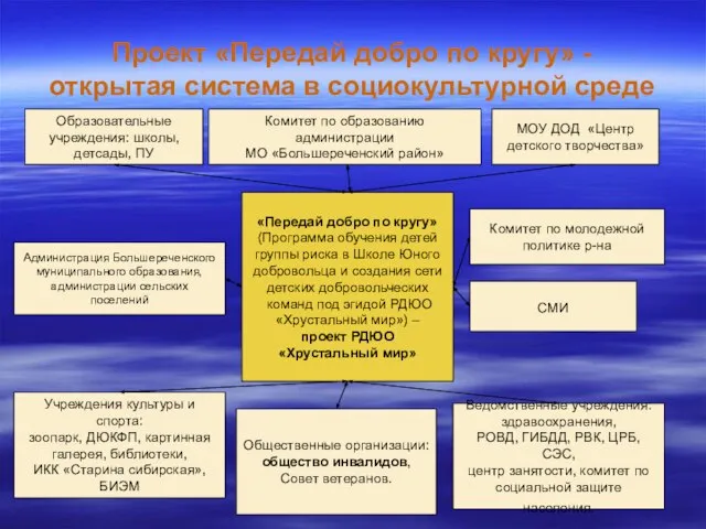 Проект «Передай добро по кругу» - открытая система в социокультурной среде Образовательные