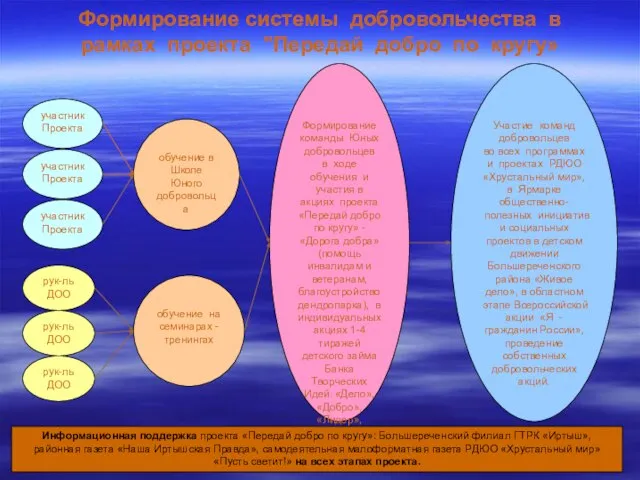 Формирование системы добровольчества в рамках проекта "Передай добро по кругу» участник Проекта