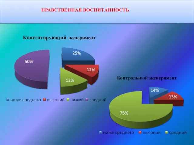 НРАВСТВЕННАЯ ВОСПИТАННОСТЬ Констатирующий эксперимент Контрольный эксперимент