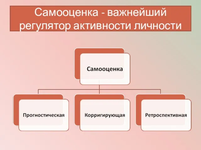 Самооценка - важнейший регулятор активности личности