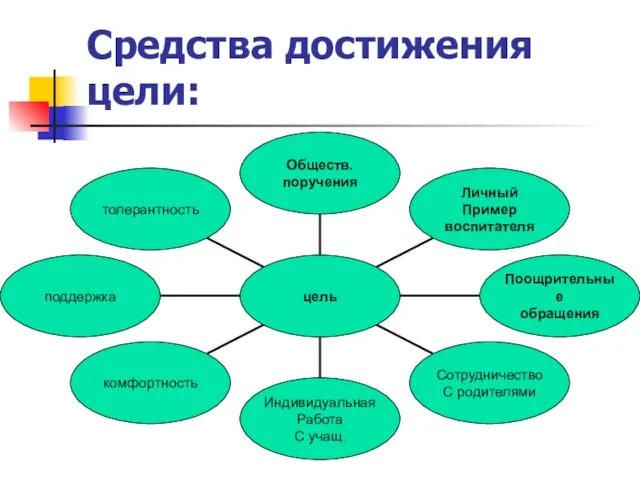 Средства достижения цели: