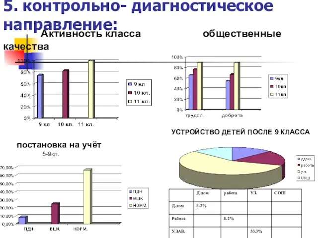 5. контрольно- диагностическое направление: Активность класса общественные качества постановка на учёт 5-9кл.