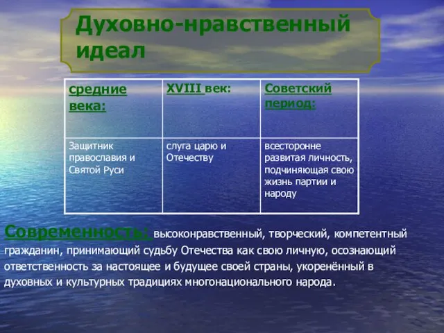 Духовно-нравственный идеал Современность: высоконравственный, творческий, компетентный гражданин, принимающий судьбу Отечества как свою