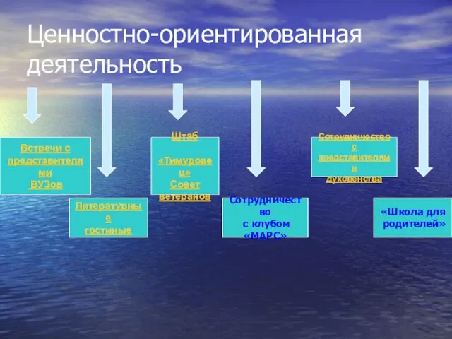 Ценностно-ориентированная деятельность Встречи с представителями ВУЗов Литературные гостиные Штаб «Тимуровец» Совет ветеранов