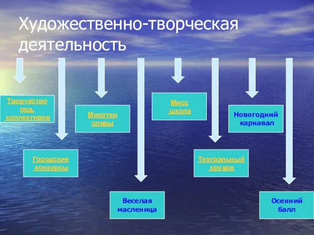 Художественно-творческая деятельность Городские конкурсы Минутки славы Веселая масленица Мисс школа Театральный кружок