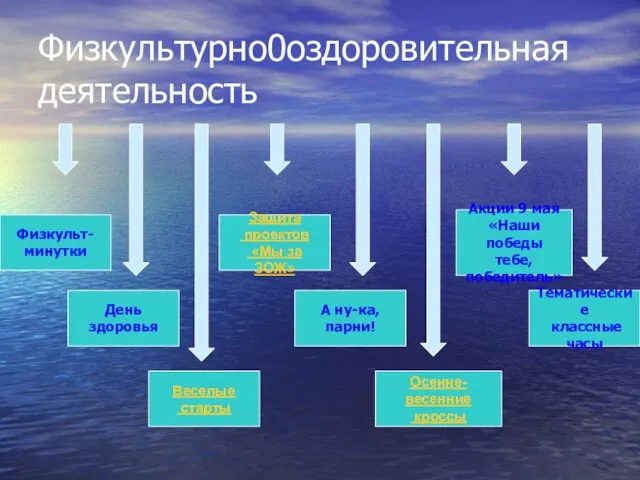 Физкультурно0оздоровительная деятельность Физкульт- минутки День здоровья Веселые старты Защита проектов «Мы за