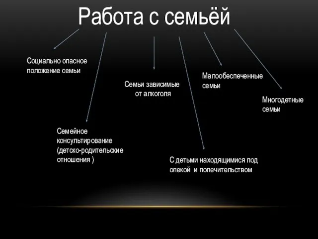 Работа с семьёй Социально опасное положение семьи Семейное консультирование (детско-родительские отношения )