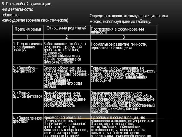 5. По семейной ориентации: -на деятельность; -общение; -самоудовлетворение (эгоистические). Определить воспитательную позицию