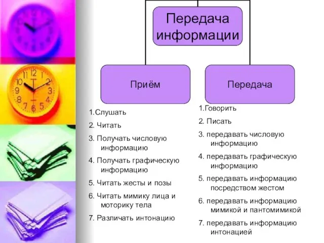 1.Слушать 2. Читать 3. Получать числовую информацию 4. Получать графическую информацию 5.