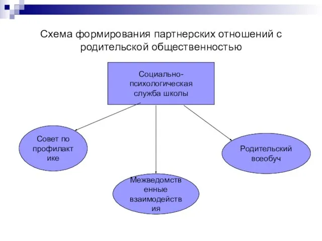 Схема формирования партнерских отношений с родительской общественностью Социально-психологическая служба школы Совет по