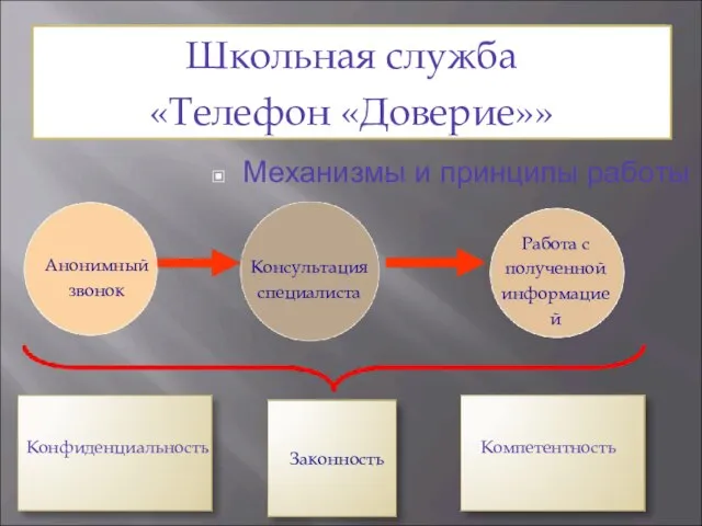 Школьная служба «Телефон «Доверие»» Механизмы и принципы работы Консультация специалиста Анонимный звонок