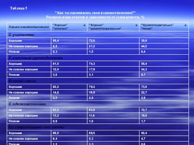 Таблица 5 "Как ты оцениваешь свои взаимоотношения?" Распределение ответов в зависимости от успеваемости, %