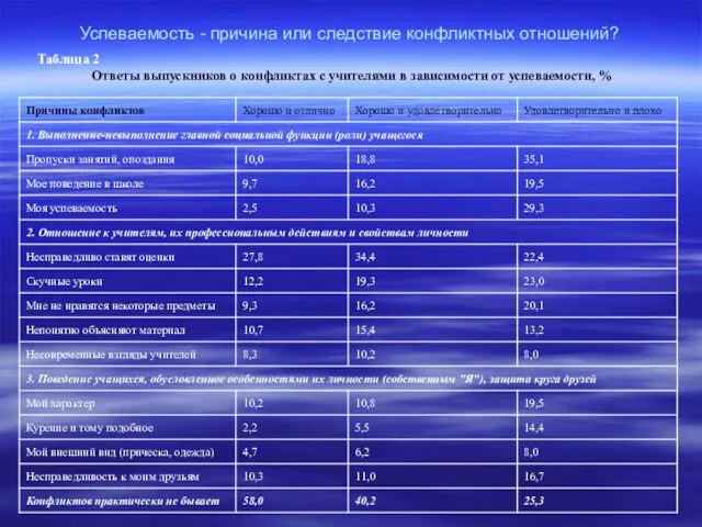 Успеваемость - причина или следствие конфликтных отношений? Таблица 2 Ответы выпускников о