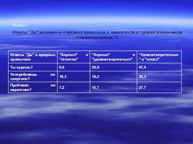 Таблица 3 Ответы "Да" на вопросы о вредных привычках в зависимости от уровня успеваемости старшеклассников, %