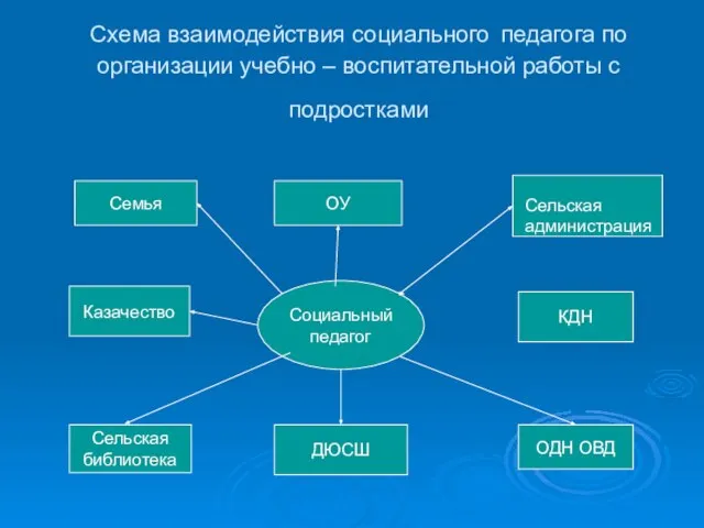 Схема взаимодействия социального педагога по организации учебно – воспитательной работы с подростками