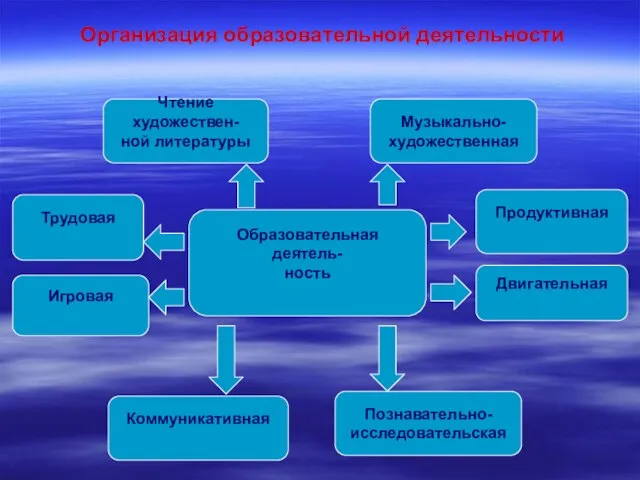 Образовательная деятель- ность Трудовая Продуктивная Игровая Двигательная Музыкально- художественная Коммуникативная Познавательно- исследовательская