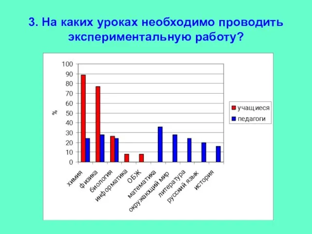 3. На каких уроках необходимо проводить экспериментальную работу?