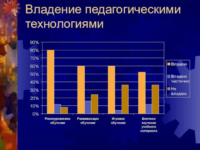 Владение педагогическими технологиями