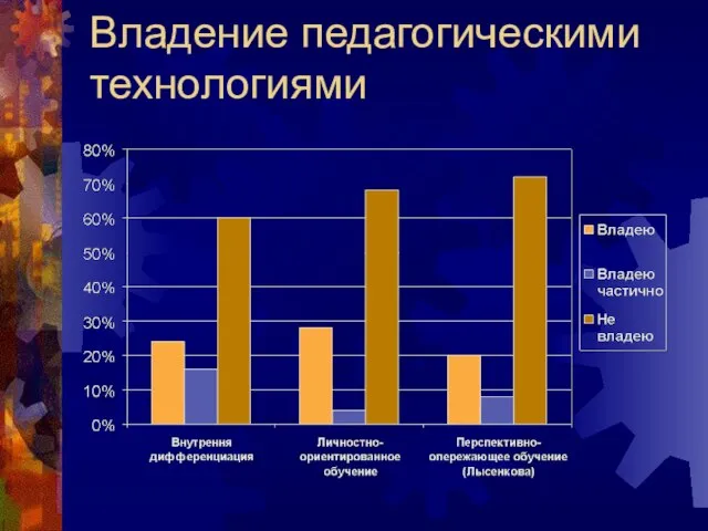 Владение педагогическими технологиями