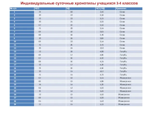 Индивидуальные суточные хронотипы учащихся 3-4 классов