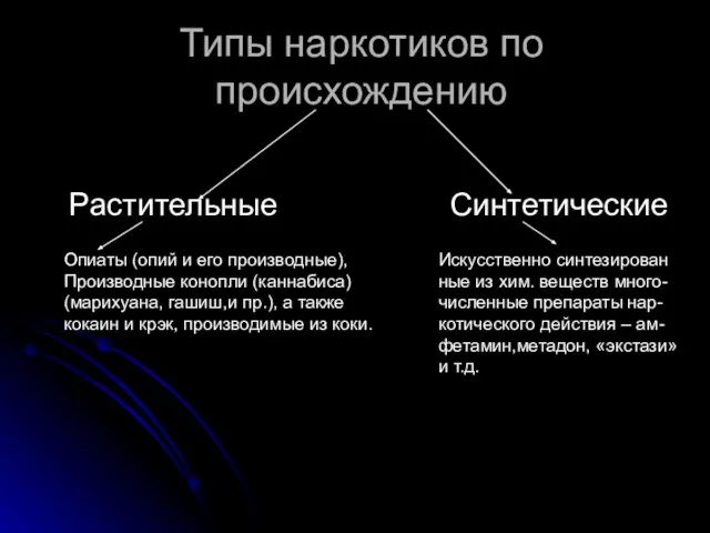 Типы наркотиков по происхождению Растительные Синтетические Опиаты (опий и его производные), Производные