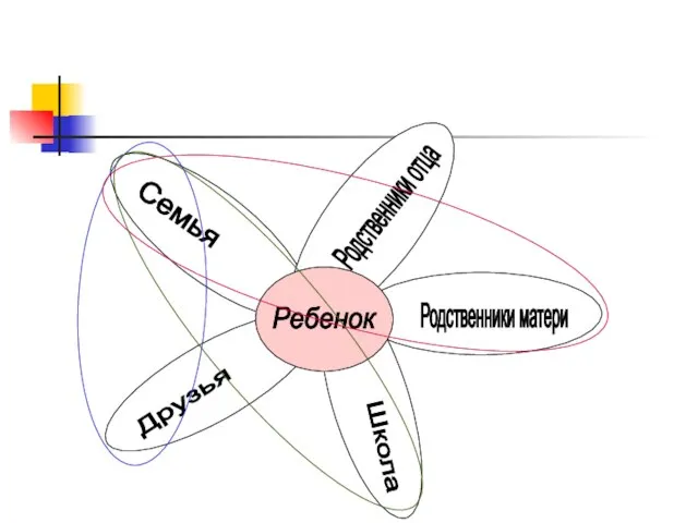 Семья Родственники отца Родственники матери Школа Друзья Ребенок